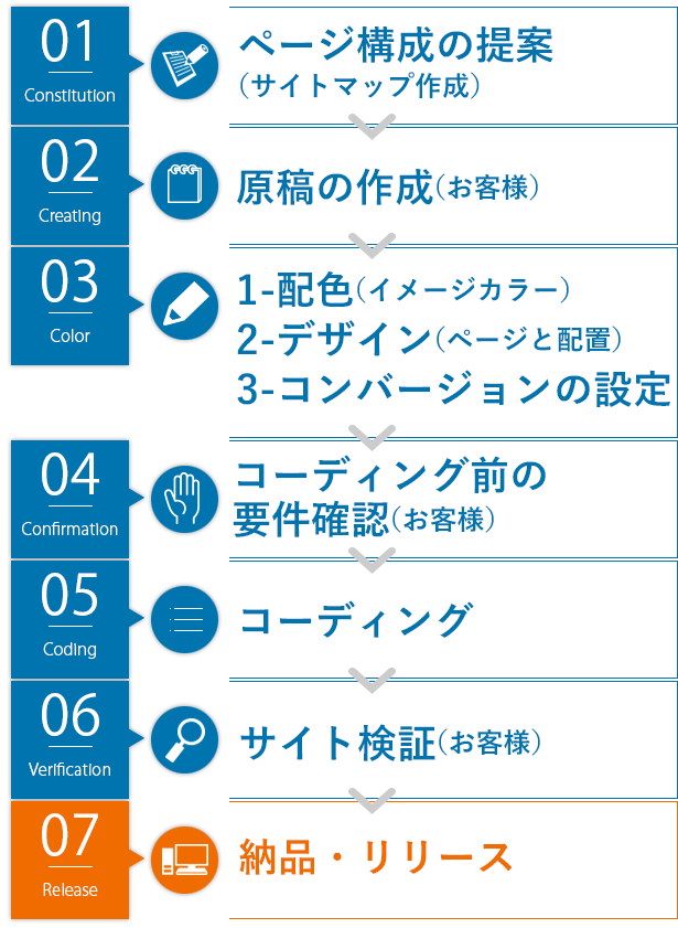 コーディング作業の流れ