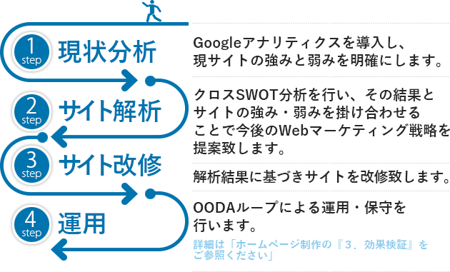 アクセス数を増やすためには分析・解析・改修・運用のステップで対応します