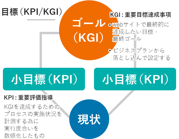 KGIとKPI