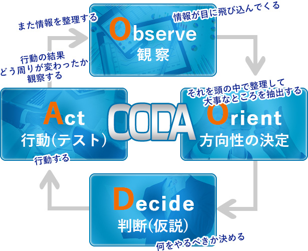 OODAとは？
