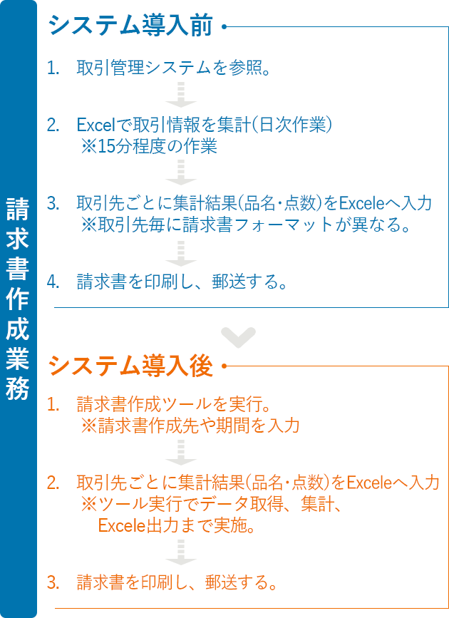 システム構築導入のメリット